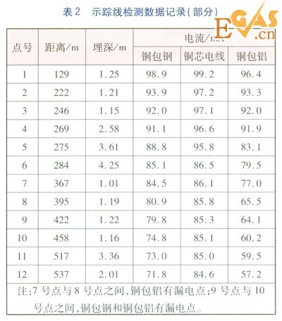 PE燃气管道示踪线的选择