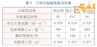 PE燃气管道示踪线的选择