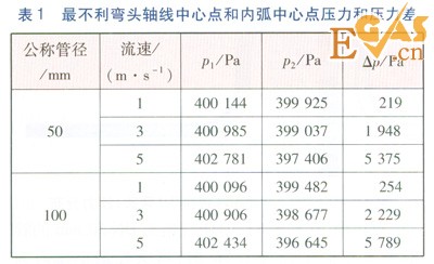 LNG管道90°弯头压力场的数值模拟