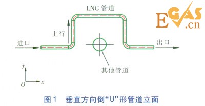 LNG管道90°弯头压力场的数值模拟