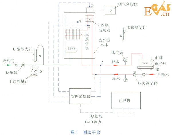 冷凝式燃气热水器冷凝换热器热负荷实测研究