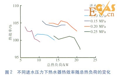 冷凝式燃气热水器冷凝换热器热负荷实测研究