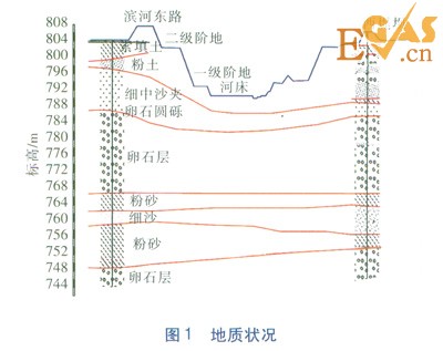 管道穿越汾河设计比选及施工难点解决措施