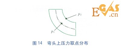 LNG管道90°弯头压力场的数值模拟