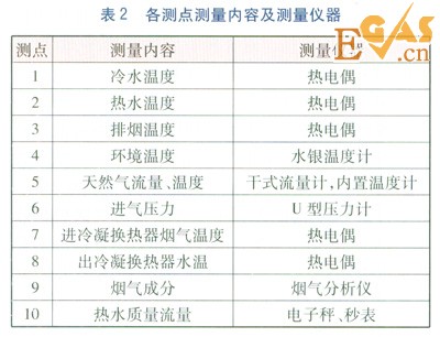 冷凝式燃气热水器冷凝换热器热负荷实测研究