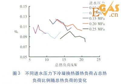 冷凝式燃气热水器冷凝换热器热负荷实测研究