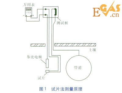 试片法测量管道的断电电位