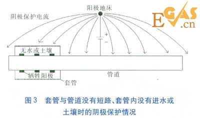 金属套管穿越对管道阴极保护的影响