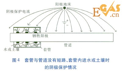 金属套管穿越对管道阴极保护的影响
