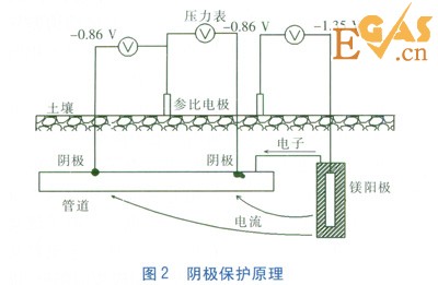 金属套管穿越对管道阴极保护的影响