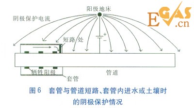 金属套管穿越对管道阴极保护的影响
