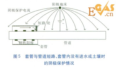 金属套管穿越对管道阴极保护的影响