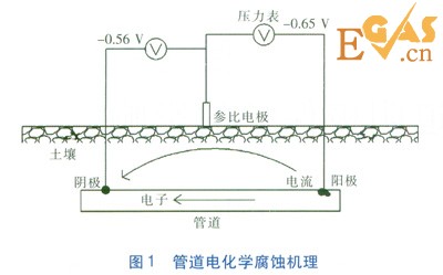 金属套管穿越对管道阴极保护的影响