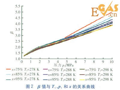 天然气节流温度降的工程估算方法