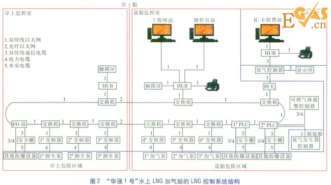 水上LNG加气站LNG控制系统设计