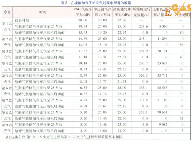 CNG加气子站与储配站合建压力能的高效利用