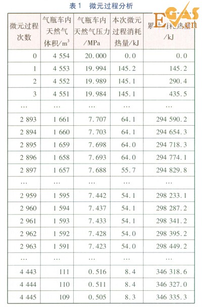 CNG加气子站与储配站合建压力能的高效利用