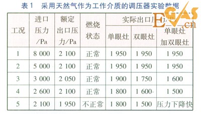 管道液化石油气转换天然气户内调压器研究