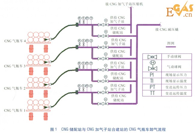 CNG加气子站与储配站合建压力能的高效利用