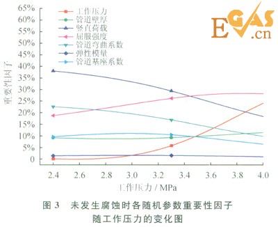 腐蚀作用下城市埋地燃气管道的失效概率分析