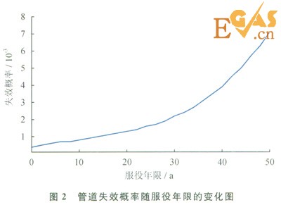 腐蚀作用下城市埋地燃气管道的失效概率分析