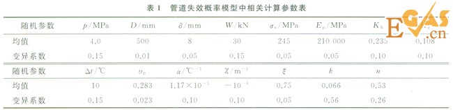 腐蚀作用下城市埋地燃气管道的失效概率分析