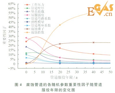 腐蚀作用下城市埋地燃气管道的失效概率分析