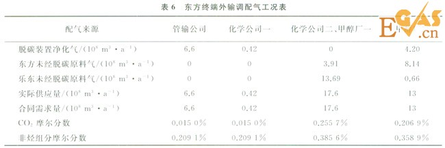 多气源多用户天然气处理厂的外输调控计算模型