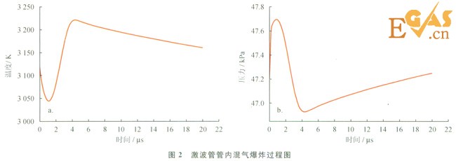 受限空间内天然气爆炸反应过程模拟分析