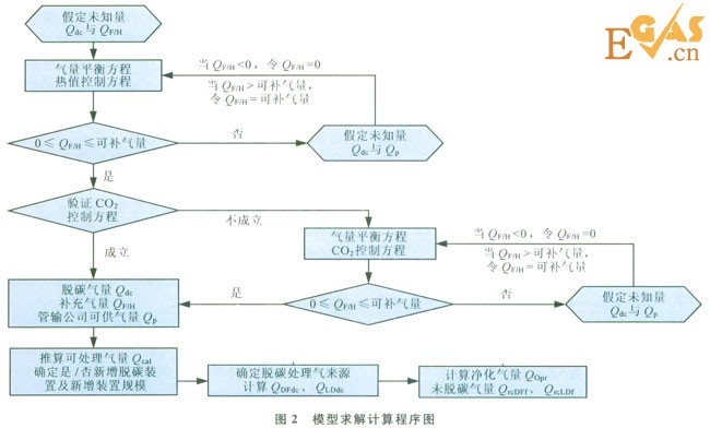 多气源多用户天然气处理厂的外输调控计算模型