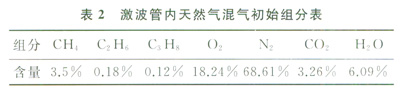 受限空间内天然气爆炸反应过程模拟分析