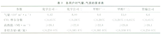 多气源多用户天然气处理厂的外输调控计算模型