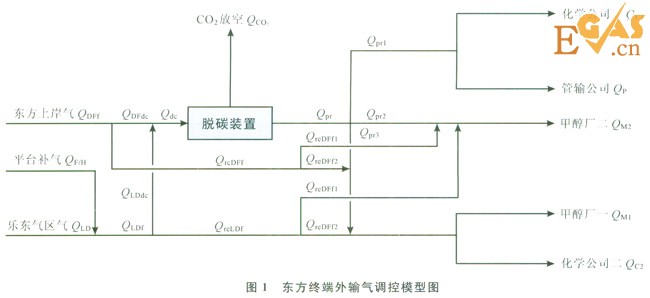 多气源多用户天然气处理厂的外输调控计算模型