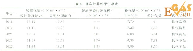 多气源多用户天然气处理厂的外输调控计算模型