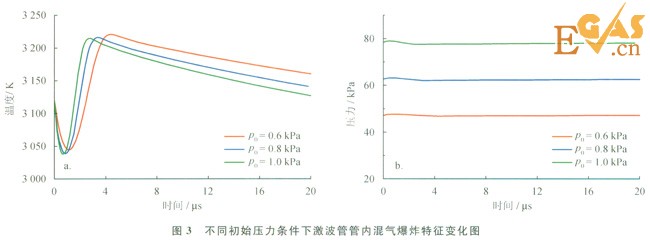 受限空间内天然气爆炸反应过程模拟分析