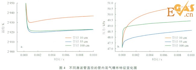受限空间内天然气爆炸反应过程模拟分析