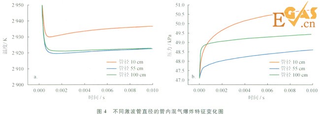 受限空间内天然气爆炸反应过程模拟分析