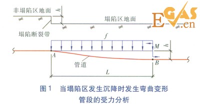 塌陷断裂带直埋供热管道稳定性与安全措施
