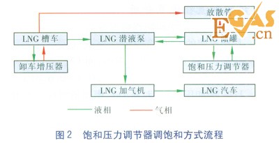 LNG/L-CNG汽车加气站工艺设计探讨