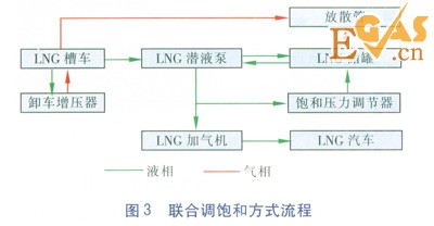 LNG/L-CNG汽车加气站工艺设计探讨