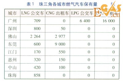 珠三角地区燃气汽车加气站类型优化分析