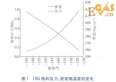 LNG/L-CNG汽车加气站工艺设计探讨