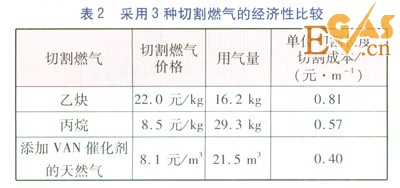 天然气用于金属氧气切割的局限与解决方法