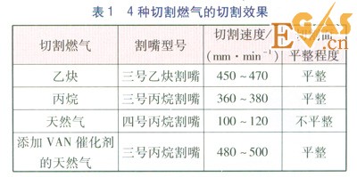 天然气用于金属氧气切割的局限与解决方法