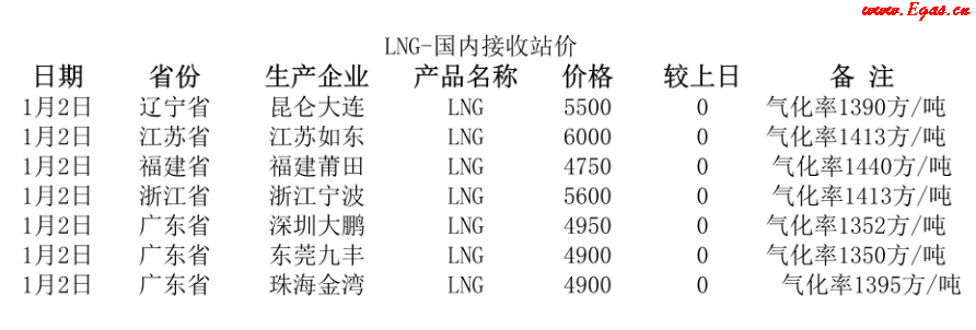 国内<a href=http://www.egas.cn/e/tags/?tagname=LNG target=_blank class=infotextkey>LNG</a>接收站.png