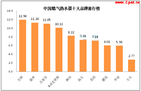 燃气热水器十大品牌|燃气热水器什么牌子好?