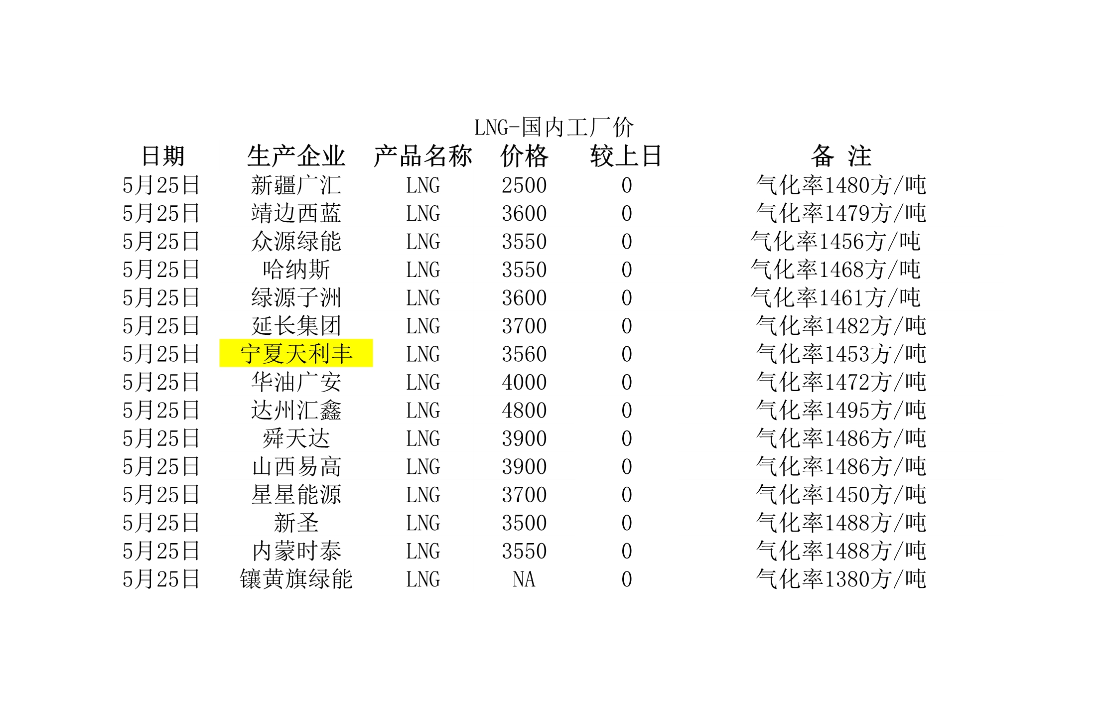 2018年5月25日国内<a href=http://www.egas.cn/e/tags/?tagname=LNG target=_blank class=infotextkey>LNG</a>工厂价.jpg