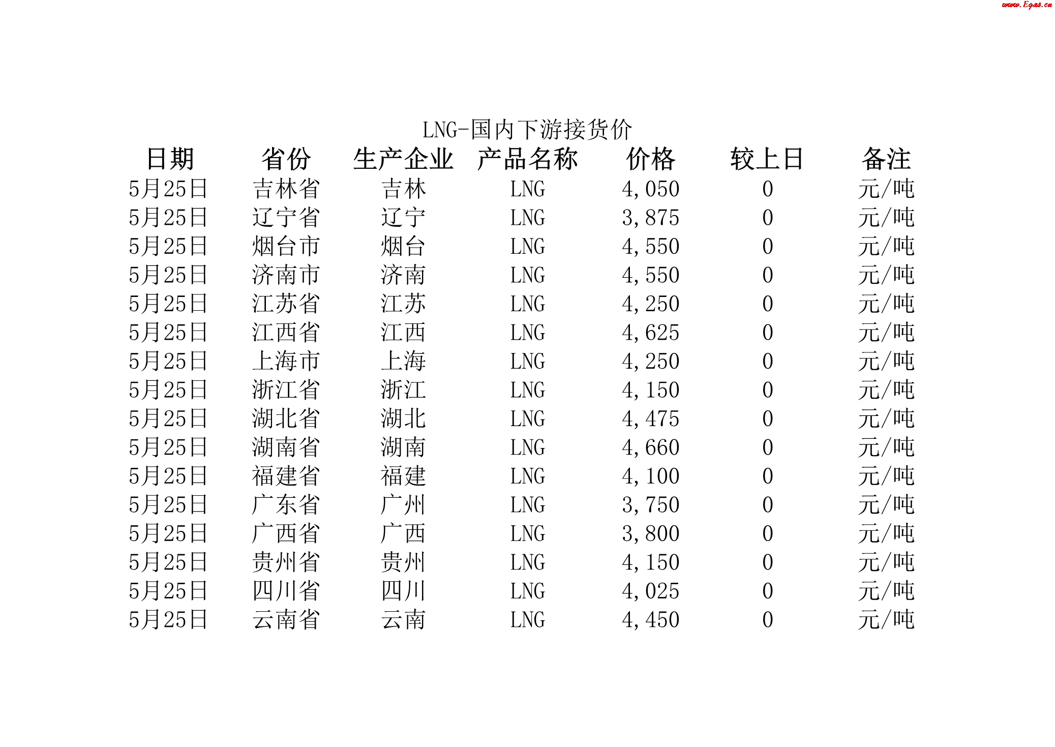 2018年5月25日国内下游LNG接货价.jpg