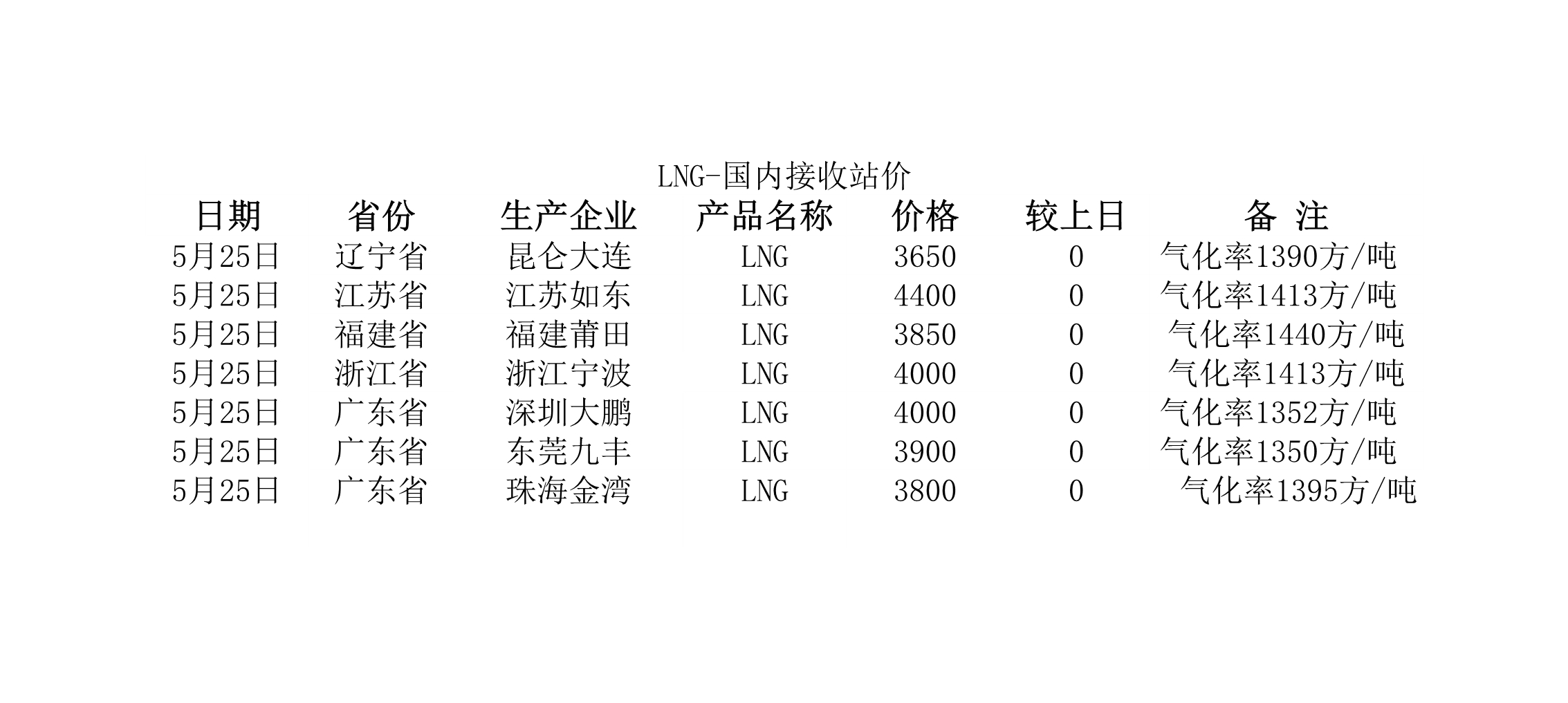 2018年5月25日国内<a href=http://www.egas.cn/e/tags/?tagname=LNG target=_blank class=infotextkey>LNG</a>接收站价.jpg