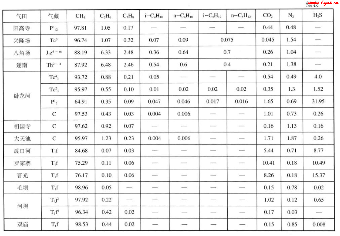 中国四川盆地主要气田天然气组成（体积分数）2.png